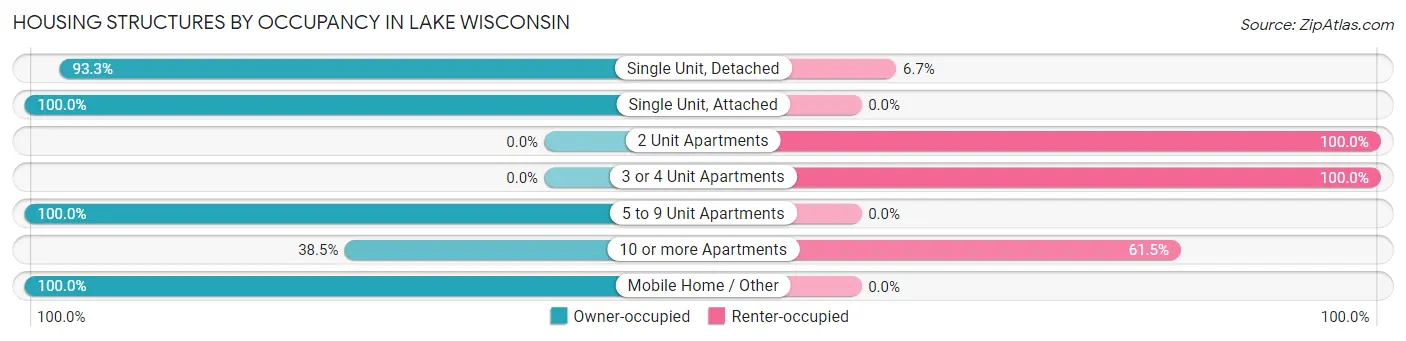Housing Structures by Occupancy in Lake Wisconsin