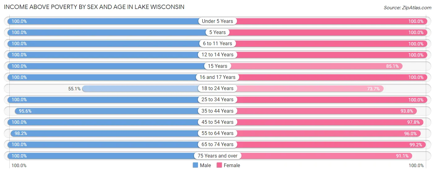 Income Above Poverty by Sex and Age in Lake Wisconsin