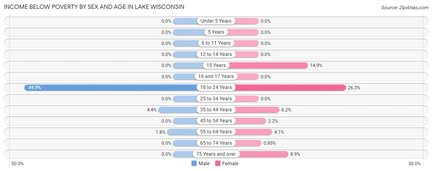 Income Below Poverty by Sex and Age in Lake Wisconsin