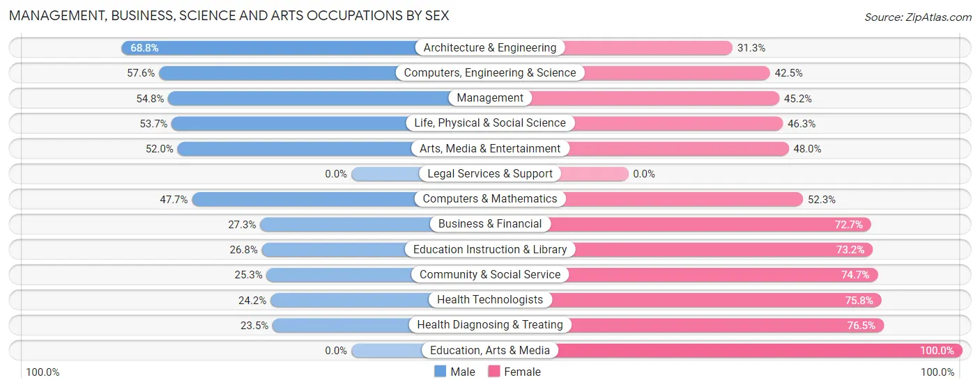 Management, Business, Science and Arts Occupations by Sex in Lake Wisconsin