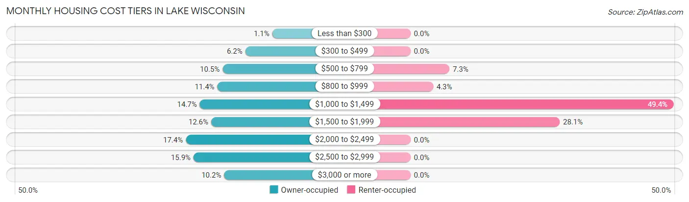 Monthly Housing Cost Tiers in Lake Wisconsin