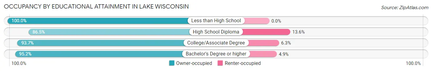 Occupancy by Educational Attainment in Lake Wisconsin