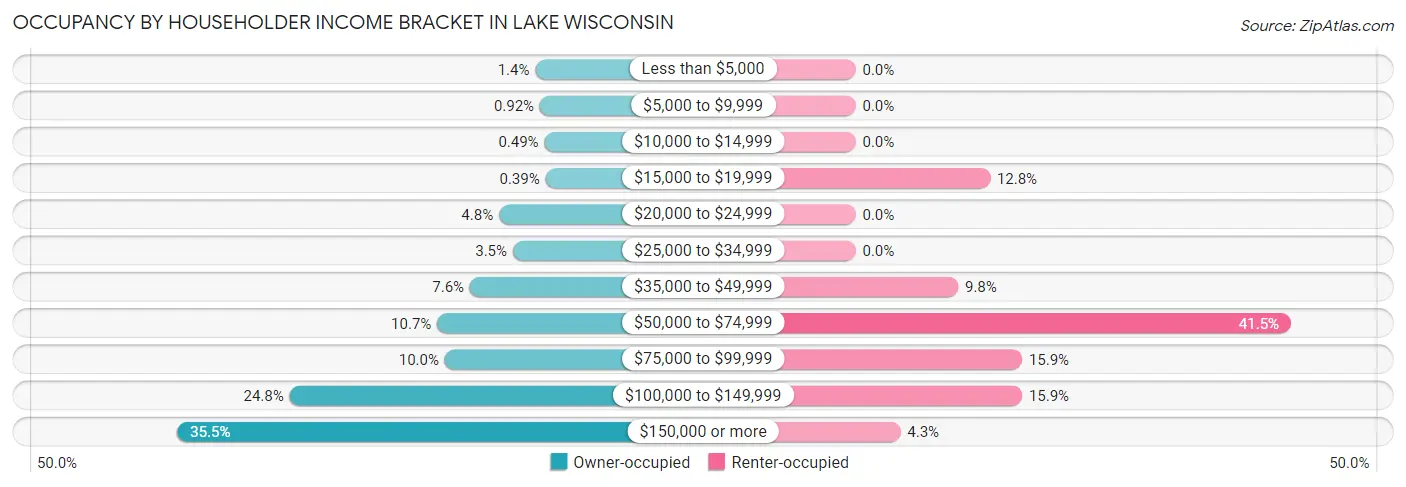 Occupancy by Householder Income Bracket in Lake Wisconsin