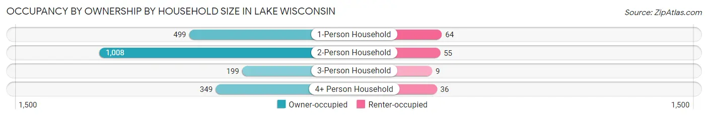 Occupancy by Ownership by Household Size in Lake Wisconsin