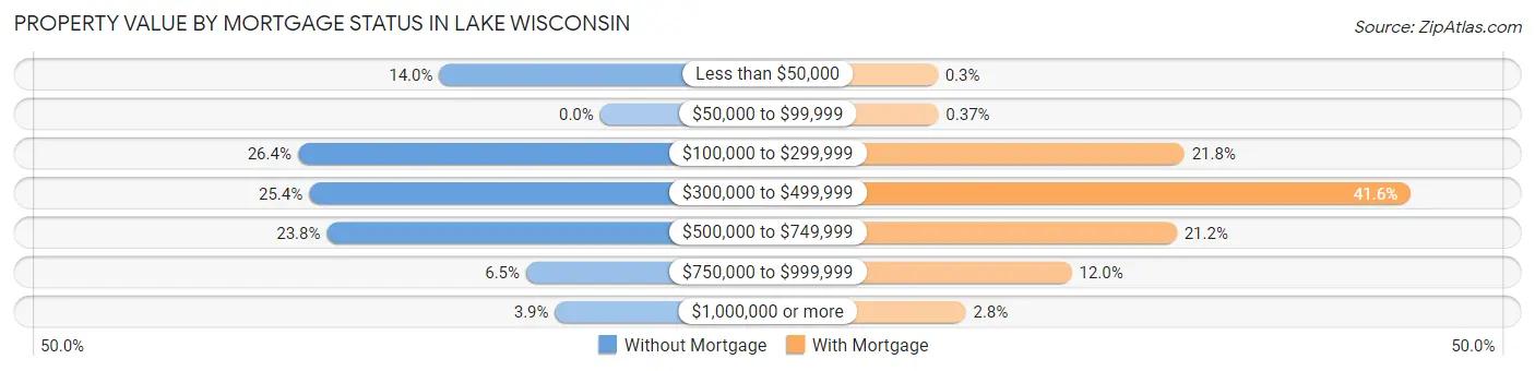 Property Value by Mortgage Status in Lake Wisconsin