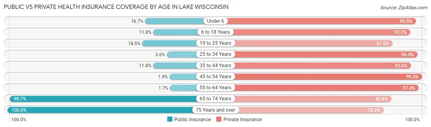 Public vs Private Health Insurance Coverage by Age in Lake Wisconsin