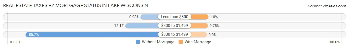 Real Estate Taxes by Mortgage Status in Lake Wisconsin