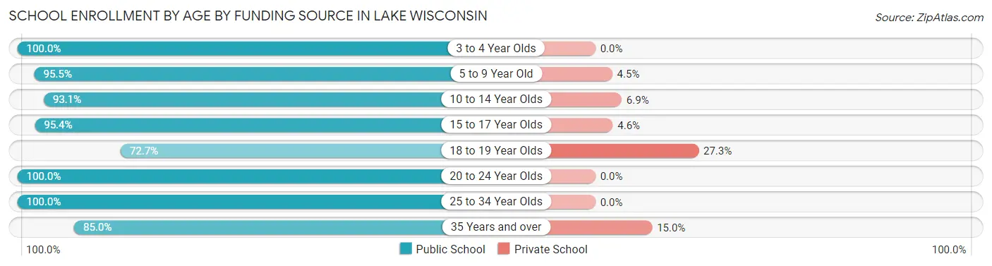 School Enrollment by Age by Funding Source in Lake Wisconsin