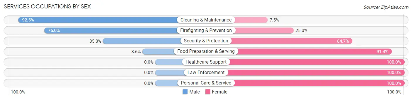 Services Occupations by Sex in Lake Wisconsin