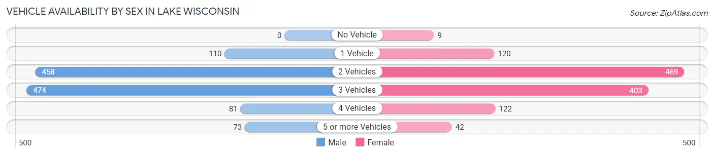 Vehicle Availability by Sex in Lake Wisconsin