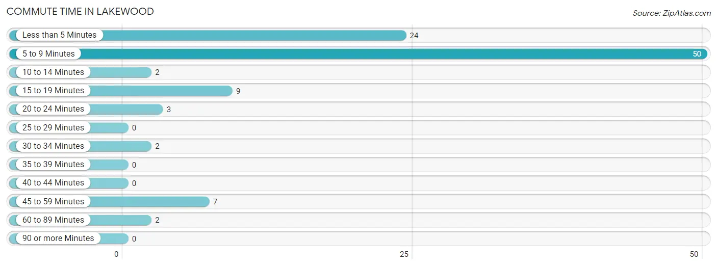 Commute Time in Lakewood