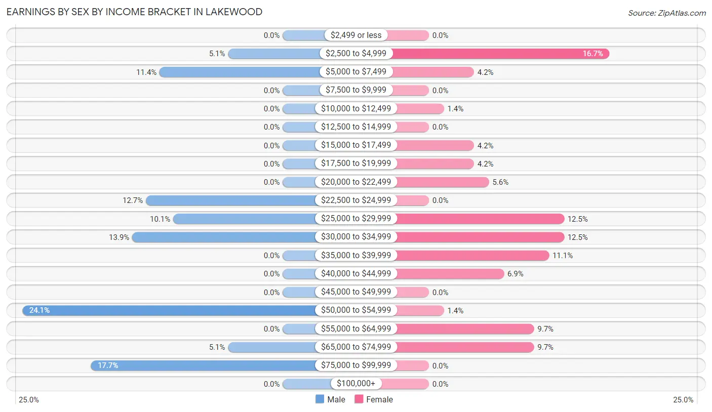 Earnings by Sex by Income Bracket in Lakewood