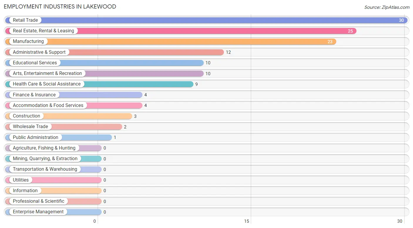 Employment Industries in Lakewood