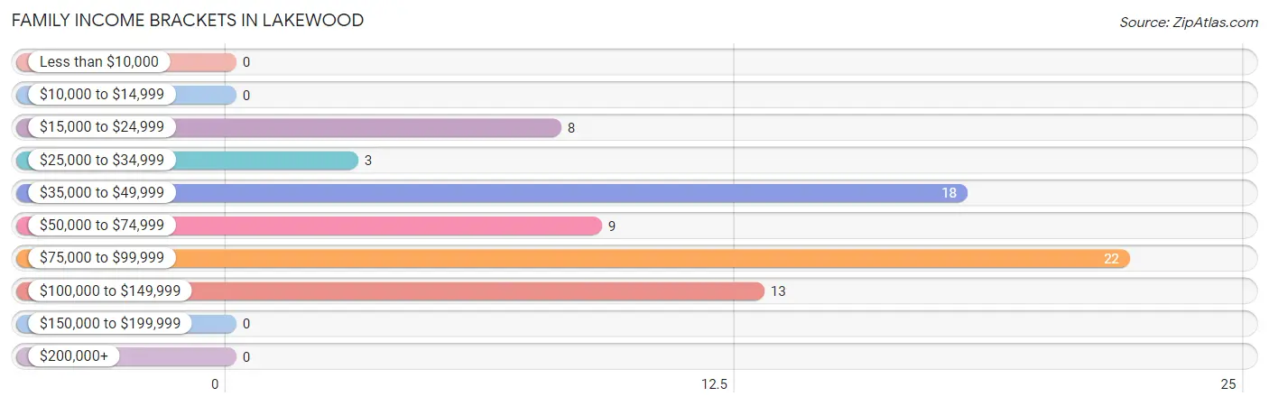 Family Income Brackets in Lakewood