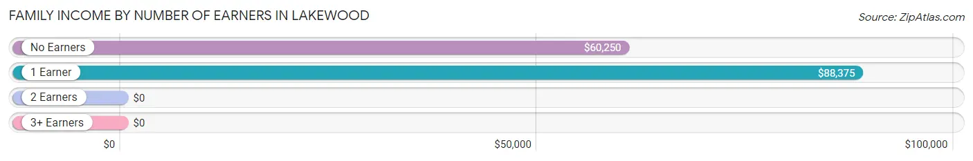 Family Income by Number of Earners in Lakewood