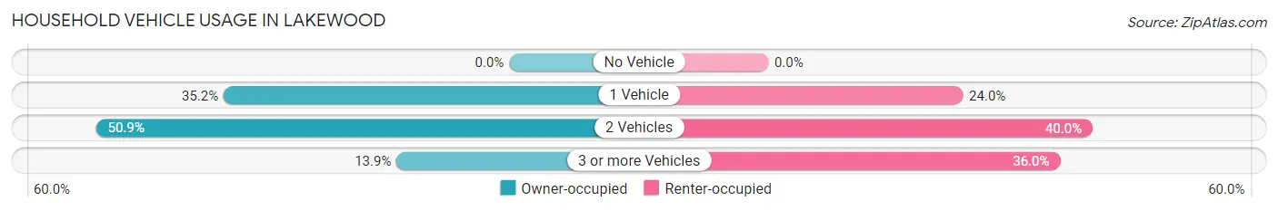 Household Vehicle Usage in Lakewood