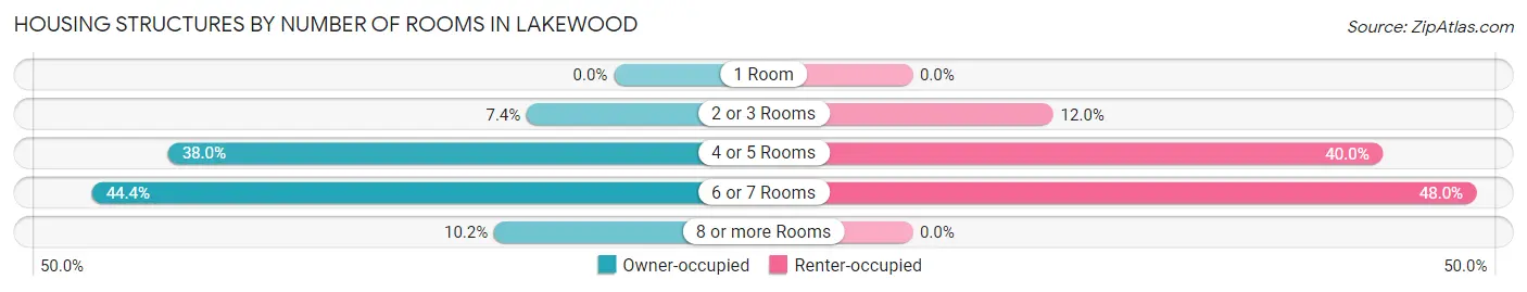 Housing Structures by Number of Rooms in Lakewood