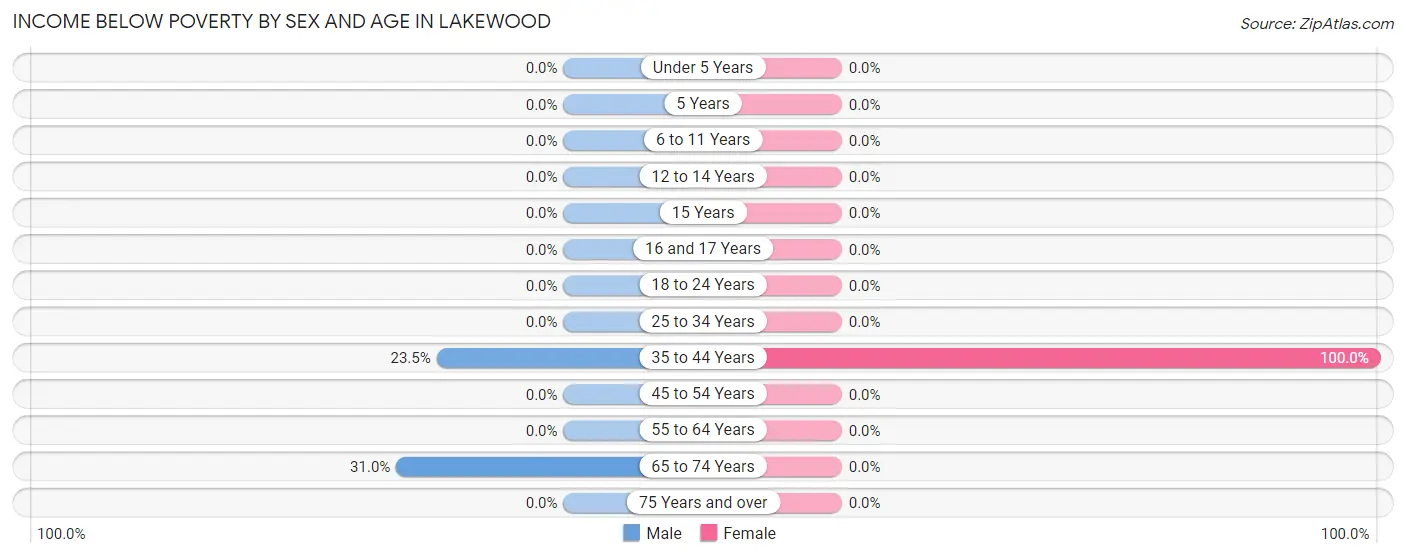 Income Below Poverty by Sex and Age in Lakewood