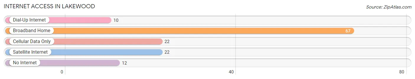 Internet Access in Lakewood