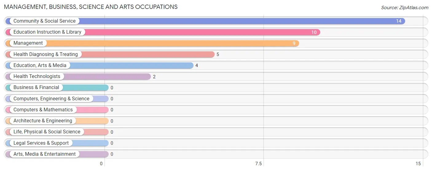 Management, Business, Science and Arts Occupations in Lakewood