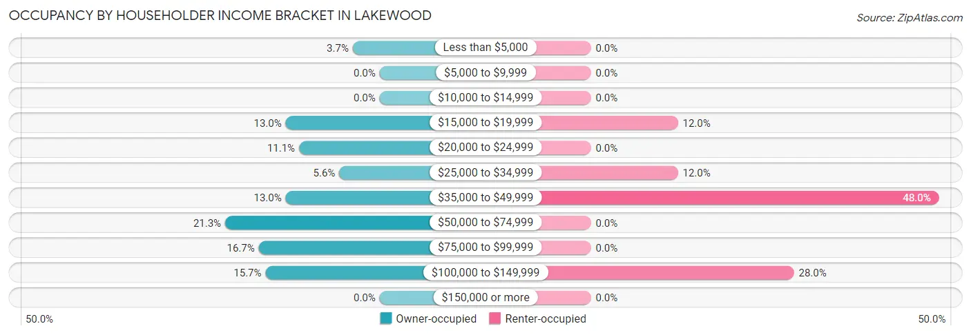 Occupancy by Householder Income Bracket in Lakewood