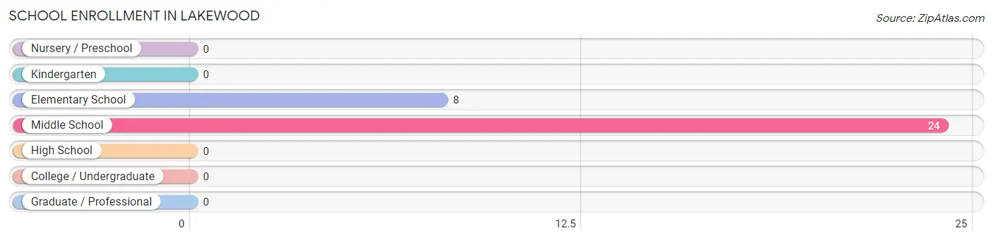 School Enrollment in Lakewood