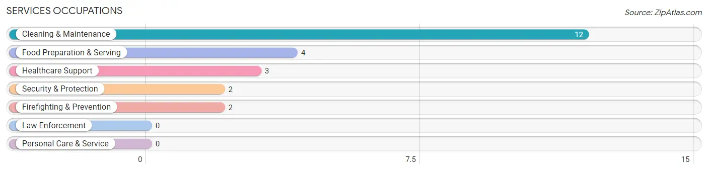 Services Occupations in Lakewood