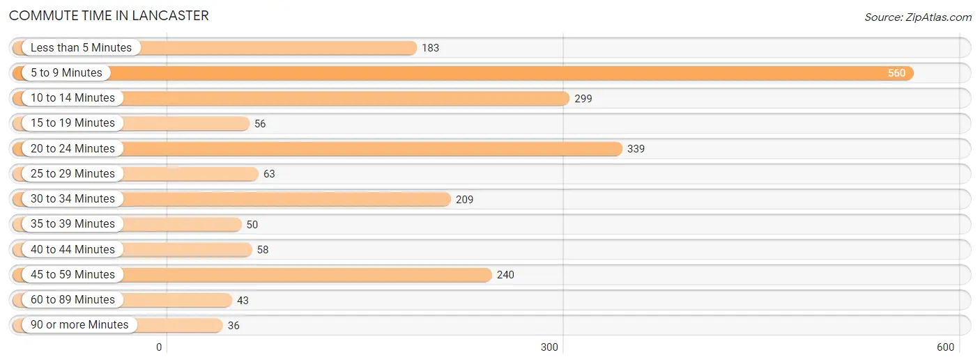 Commute Time in Lancaster