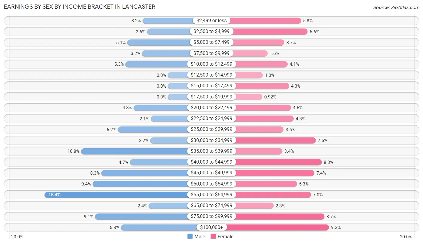 Earnings by Sex by Income Bracket in Lancaster