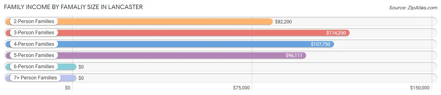 Family Income by Famaliy Size in Lancaster
