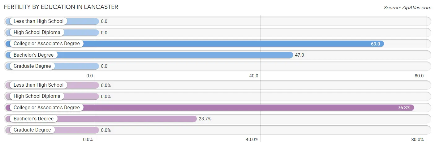 Female Fertility by Education Attainment in Lancaster