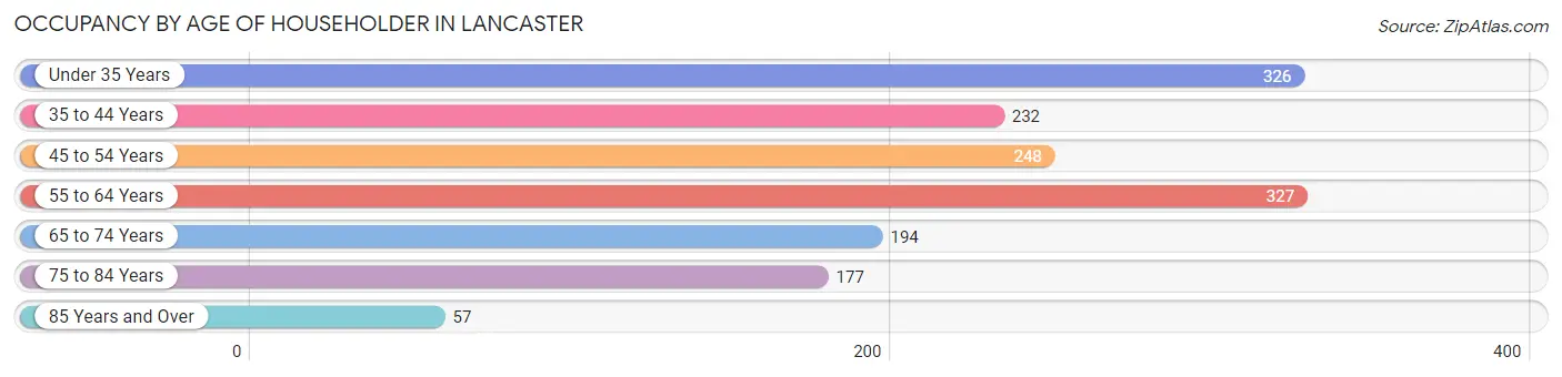 Occupancy by Age of Householder in Lancaster