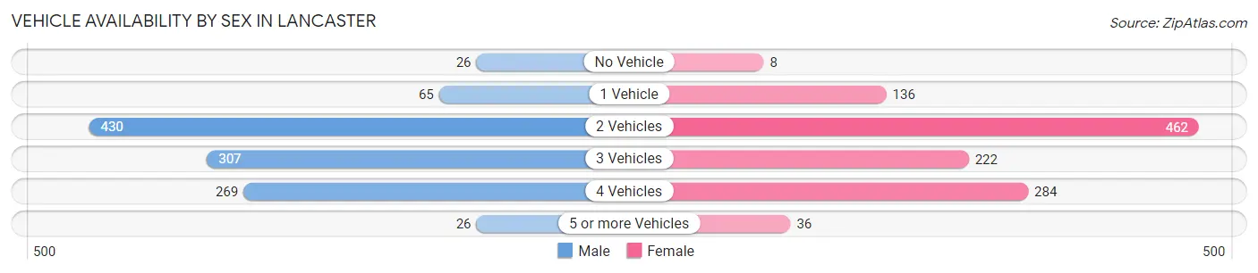 Vehicle Availability by Sex in Lancaster