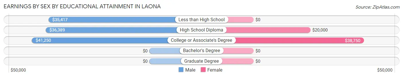 Earnings by Sex by Educational Attainment in Laona