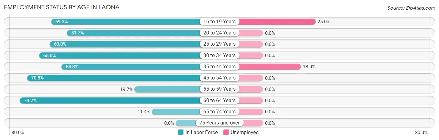 Employment Status by Age in Laona