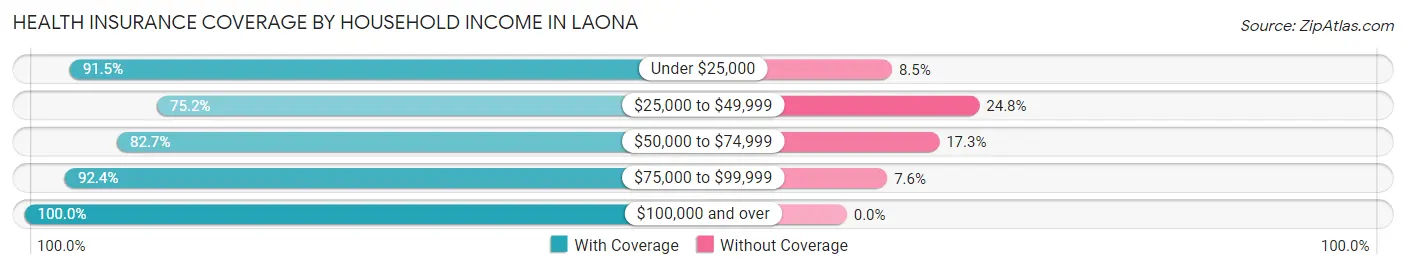 Health Insurance Coverage by Household Income in Laona