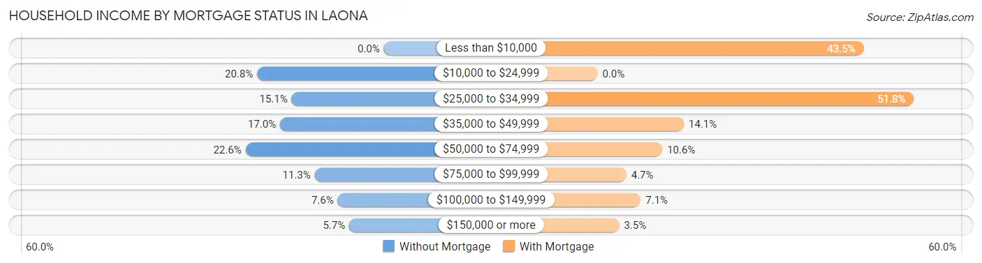 Household Income by Mortgage Status in Laona