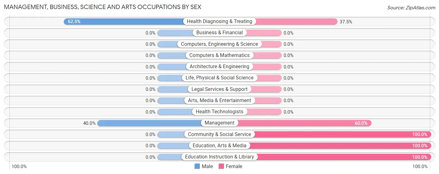Management, Business, Science and Arts Occupations by Sex in Laona