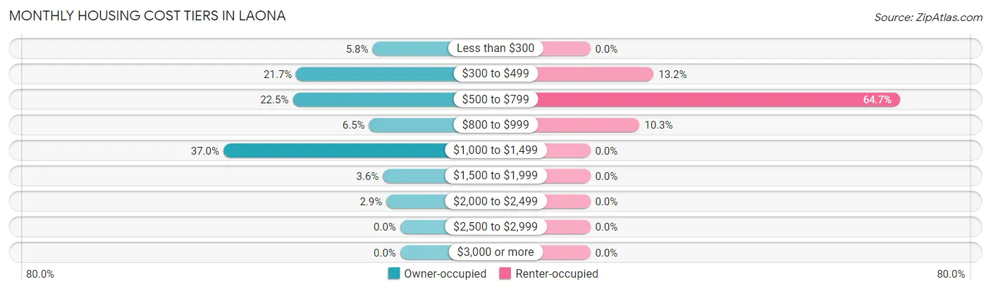 Monthly Housing Cost Tiers in Laona