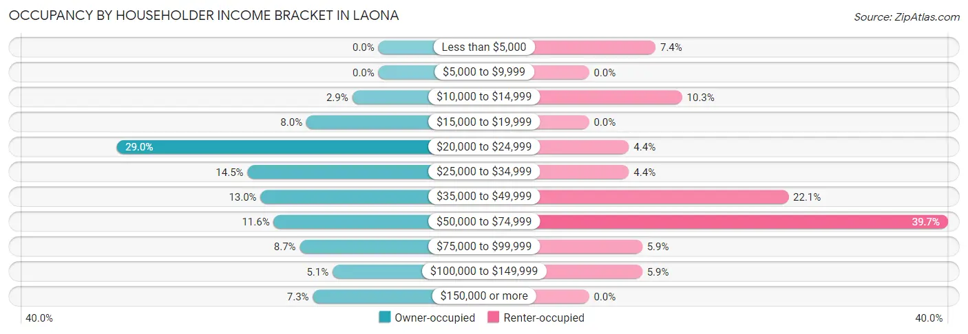 Occupancy by Householder Income Bracket in Laona
