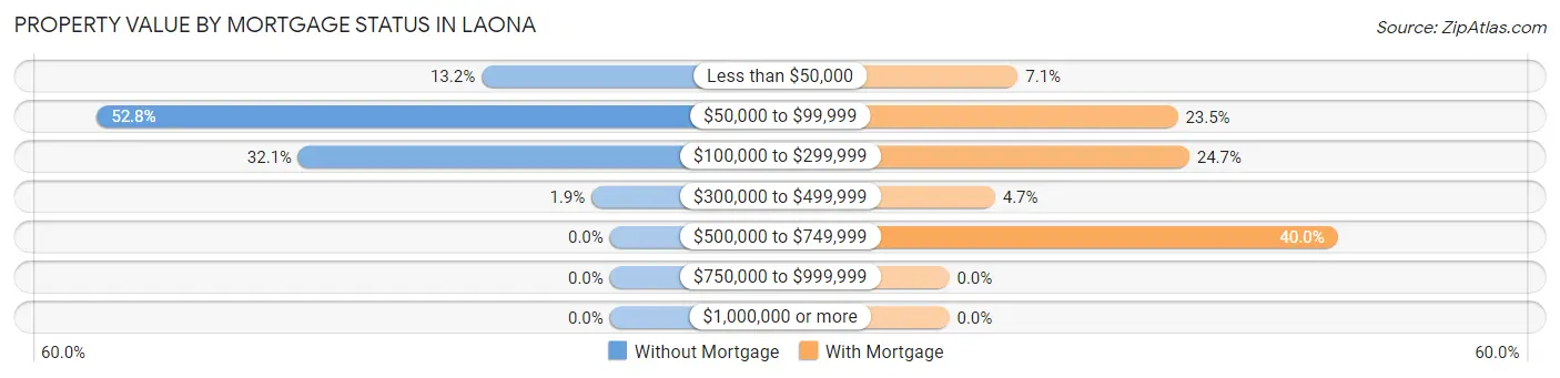 Property Value by Mortgage Status in Laona