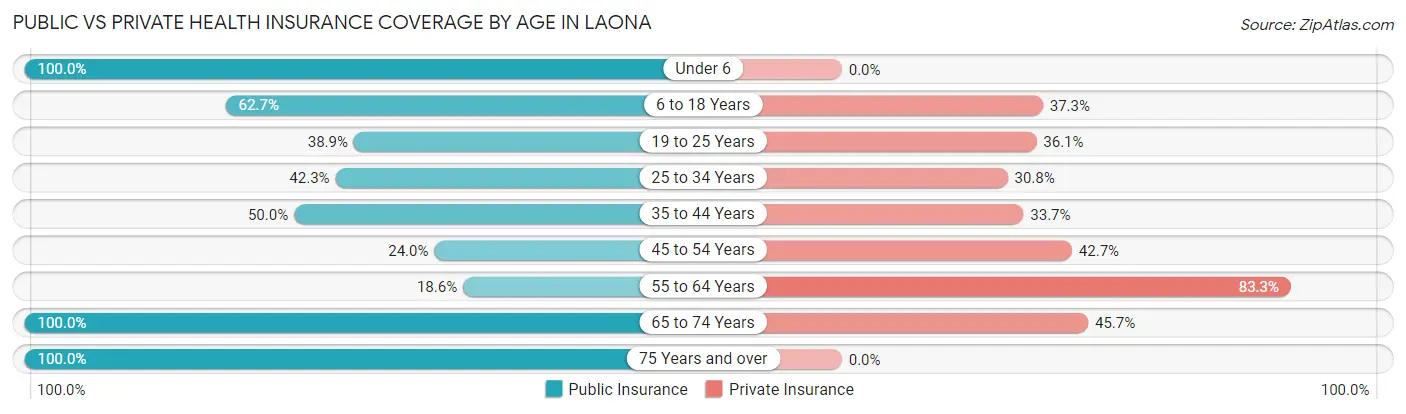 Public vs Private Health Insurance Coverage by Age in Laona