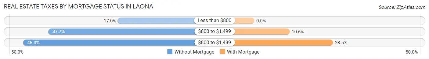 Real Estate Taxes by Mortgage Status in Laona