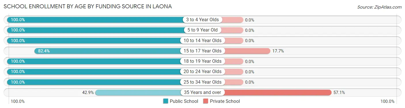 School Enrollment by Age by Funding Source in Laona
