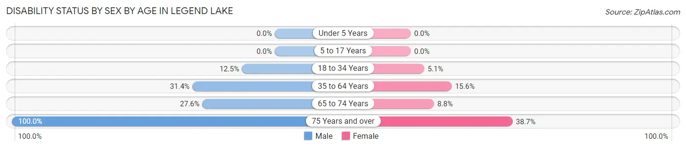 Disability Status by Sex by Age in Legend Lake