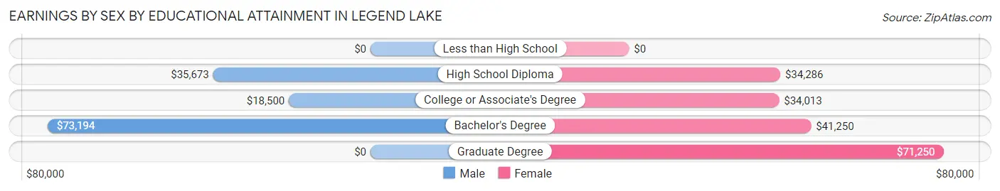 Earnings by Sex by Educational Attainment in Legend Lake