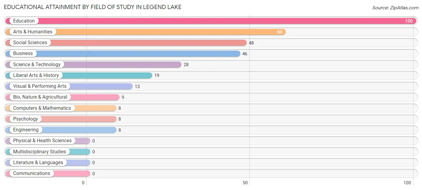 Educational Attainment by Field of Study in Legend Lake