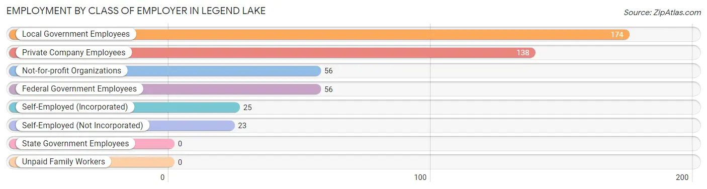 Employment by Class of Employer in Legend Lake