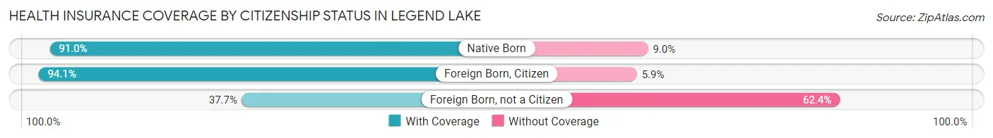 Health Insurance Coverage by Citizenship Status in Legend Lake