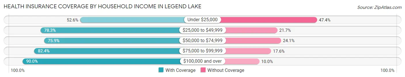 Health Insurance Coverage by Household Income in Legend Lake
